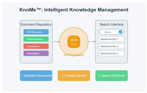 KnoMe Intelligent Knowledge Management Diagram