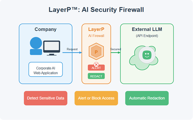 LayerP AI Security Firewall Diagram